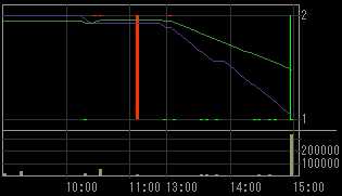 松本建工（１７７９）上場廃止発表後２００９年１月１５日５分足チャート