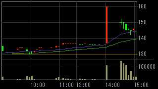 大成ロテック（１８９５）上場廃止発表後２００９年４月２４日５分足チャート