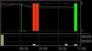旭ホームズ（１９１３）上場廃止発表後２００９年１月５日５分足チャート