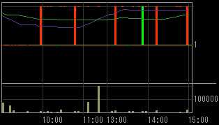 旭ホームズ（１９１３）上場廃止発表後２００９年１月６日５分足チャート