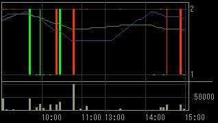旭ホームズ（１９１３）上場廃止発表後２００９年１月７日５分足チャート