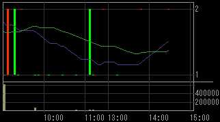 旭ホームズ（１９１３）上場廃止発表後２００９年１月８日５分足チャート
