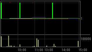 旭ホームズ（１９１３）上場廃止発表後２００９年１月１４日５分足チャート