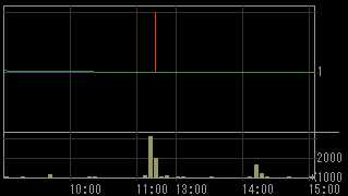 旭ホームズ（１９１３）上場廃止発表後２００９年１月１５日５分足チャート