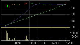 東邦建（１９９０）上場廃止発表後２００９年１２月１０日５分足チャート