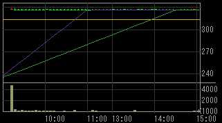 日本農産工業（２０５１）上場廃止発表後２００９年７月２２日５分足チャート
