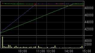 ＵＳＪ（２１４２）上場廃止発表後２００９年３月２４日５分足チャート