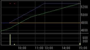 アイ・ビー・イーホールディングス（２３４７）上場廃止発表後２００９年４月２０日５分足チャート