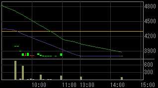 アイ・ビー・イーホールディングス（２３４７）上場廃止発表後２００９年４月２８日５分足チャート