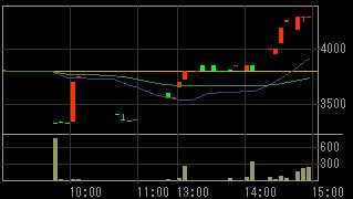 アイ・ビー・イーホールディングス（２３４７）上場廃止発表後２００９年４月３０日５分足チャート