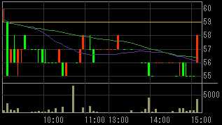 オックスホールディングス（２３５０）上場廃止発表後２００９年２月２３日５分足チャート