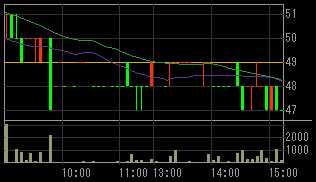 オックスホールディングス（２３５０）上場廃止発表後２００９年２月２７日５分足チャート