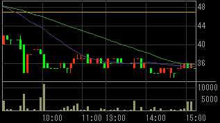 オックスホールディングス（２３５０）上場廃止発表後２００９年３月２日５分足チャート