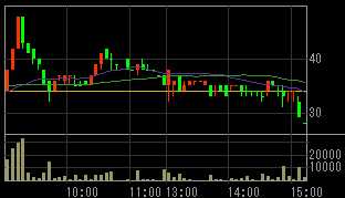 オックスホールディングス（２３５０）上場廃止発表後２００９年３月５日５分足チャート