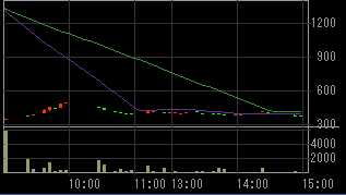 モック（２３６３）上場廃止発表後２００９年４月３日５分足チャート