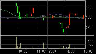モック（２３６３）上場廃止発表後２００９年４月６日５分足チャート