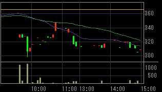モック（２３６３）上場廃止発表後２００９年４月８日５分足チャート