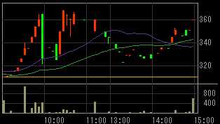 モック（２３６３）上場廃止発表後２００９年４月１３日５分足チャート
