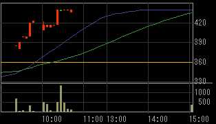 モック（２３６３）上場廃止発表後２００９年４月１４日５分足チャート