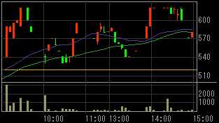 モック（２３６３）上場廃止発表後２００９年４月１６日５分足チャート
