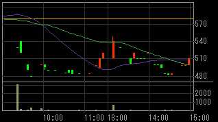 モック（２３６３）上場廃止発表後２００９年４月１７日５分足チャート