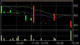 モック（２３６３）上場廃止発表後２００９年４月２０日５分足チャート