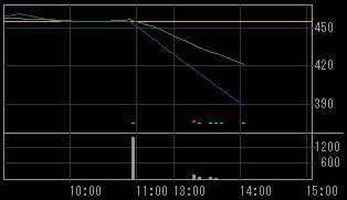 モック（２３６３）上場廃止発表後２００９年４月２２日５分足チャート