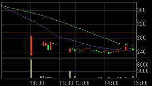 モック（２３６３）上場廃止発表後２００９年４月２４日５分足チャート