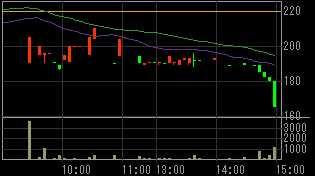 モック（２３６３）上場廃止発表後２００９年４月２８日５分足チャート