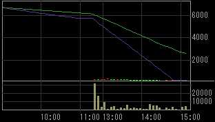 サイバーファーム（２３７７）上場廃止発表後２００９年２月４日５分足チャート