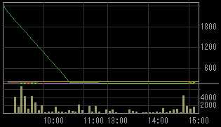 サイバーファーム（２３７７）上場廃止発表後２００９年２月５日５分足チャート