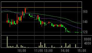 サイバーファーム（２３７７）上場廃止発表後２００９年２月６日５分足チャート