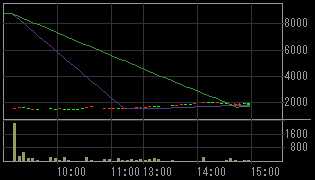 アプレシオ（２４６０）上場廃止発表後２００９年６月１０日５分足チャート