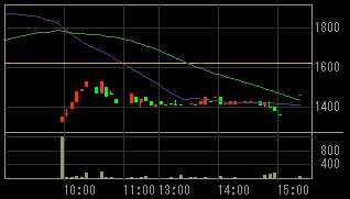 アプレシオ（２４６０）上場廃止発表後２００９年６月１１日５分足チャート