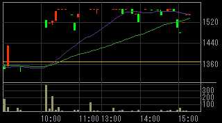 アプレシオ（２４６０）上場廃止発表後２００９年６月１５日５分足チャート