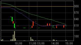 アプレシオ（２４６０）上場廃止発表後２００９年６月２５日５分足チャート