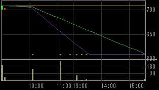アプレシオ（２４６０）上場廃止発表後２００９年６月２９日５分足チャート
