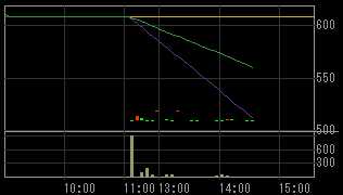 アプレシオ（２４６０）上場廃止発表後２００９年６月３０日５分足チャート