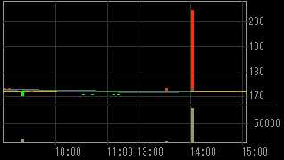 ソフマップ（２６９０）上場廃止発表前２００９年１０月１４日５分足チャート