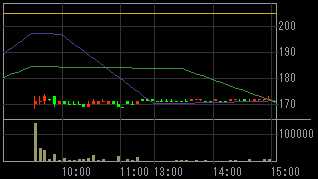 ソフマップ（２６９０）上場廃止発表後２００９年１０月１５日５分足チャート