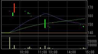 一高たかはし（２７７４）上場廃止発表後２００９年２月１３日５分足チャート