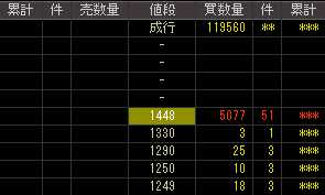 佐藤食品工業（２８１４）上場廃止発表後２００９年２月２０日気配値