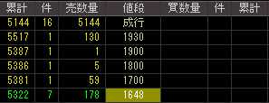 佐藤食品工業（２８１４）上場廃止発表後２００９年２月２５日気配値