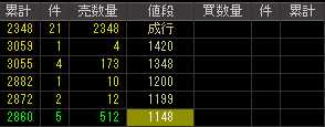 佐藤食品工業（２８１４）上場廃止発表後２００９年２月２７日気配値