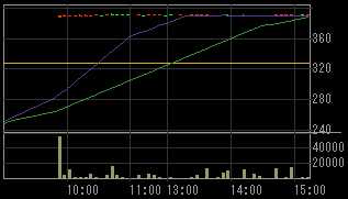 パワーアップ（３０４４）上場廃止発表後２００９年２月２日５分足チャート