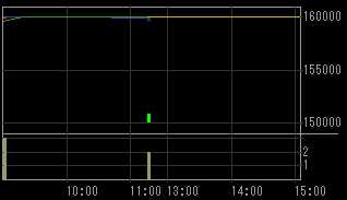 ゴルフパートナー（３０７４）上場廃止発表後２００９年２月１０日５分足チャート