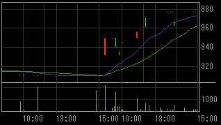 大西電気（３０９５）上場廃止発表後２００９年２月２日５分足チャート