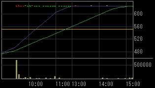 興和紡績（３１１７）上場廃止発表後２００９年１２月３０日５分足チャート