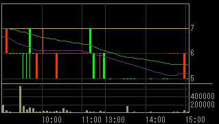 中央コーポレーション（３２０７）上場廃止発表後２００９年４月３０日５分足チャート