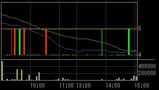 中央コーポレーション（３２０７）上場廃止発表後２００９年５月１日５分足チャート